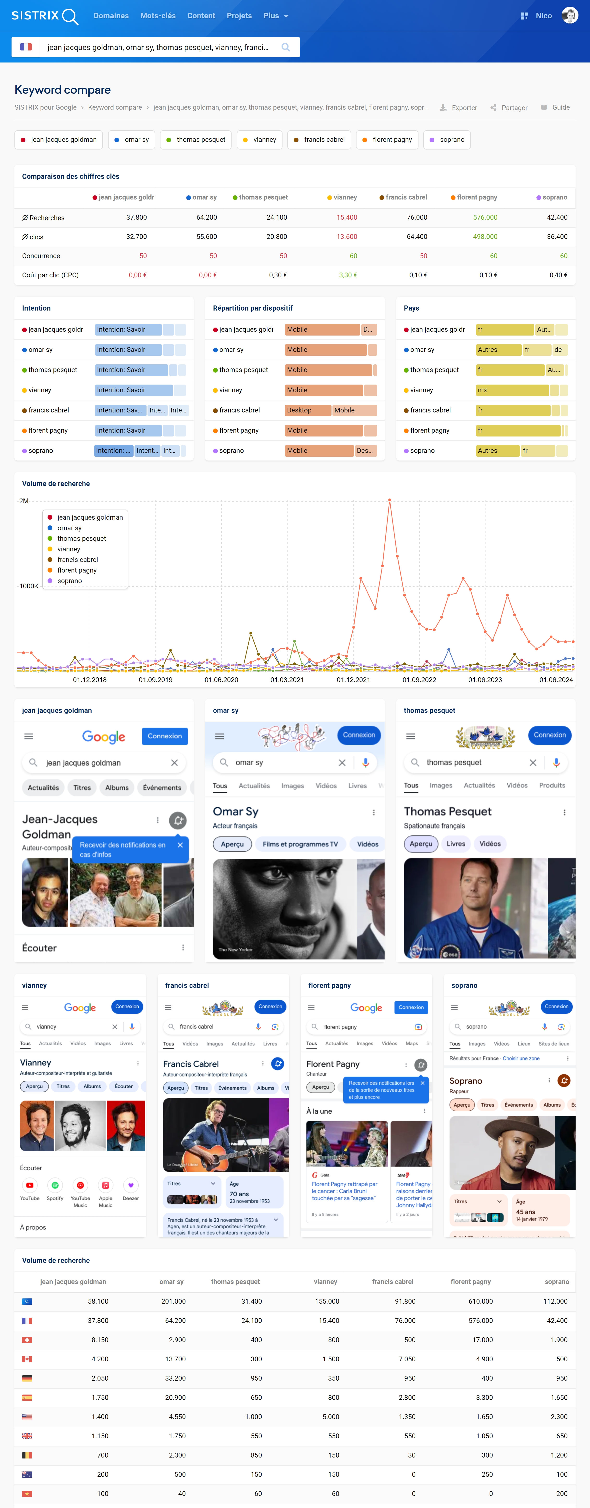 Informations SEO via SISTRIX sur les personnalités préférés des français