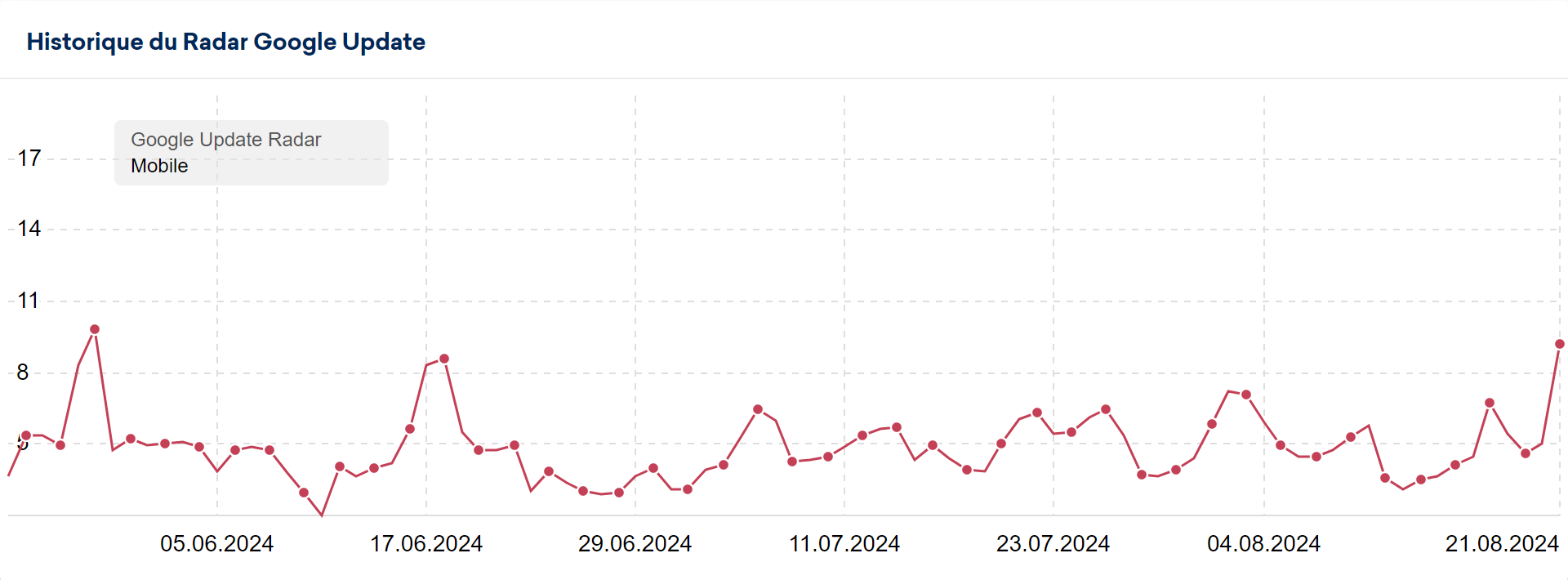 Radar des SERPs Sistrix août 2024