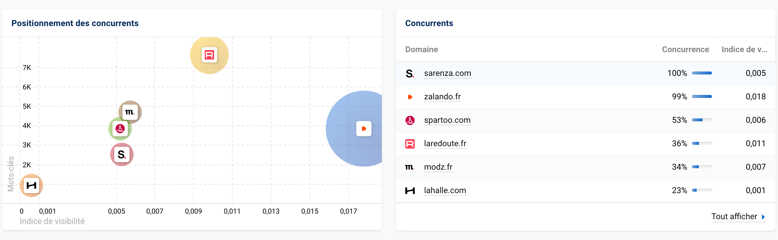 Vue des concurrents et de leur positionnemement pour le domaine sarenza.com dans SISTRIX