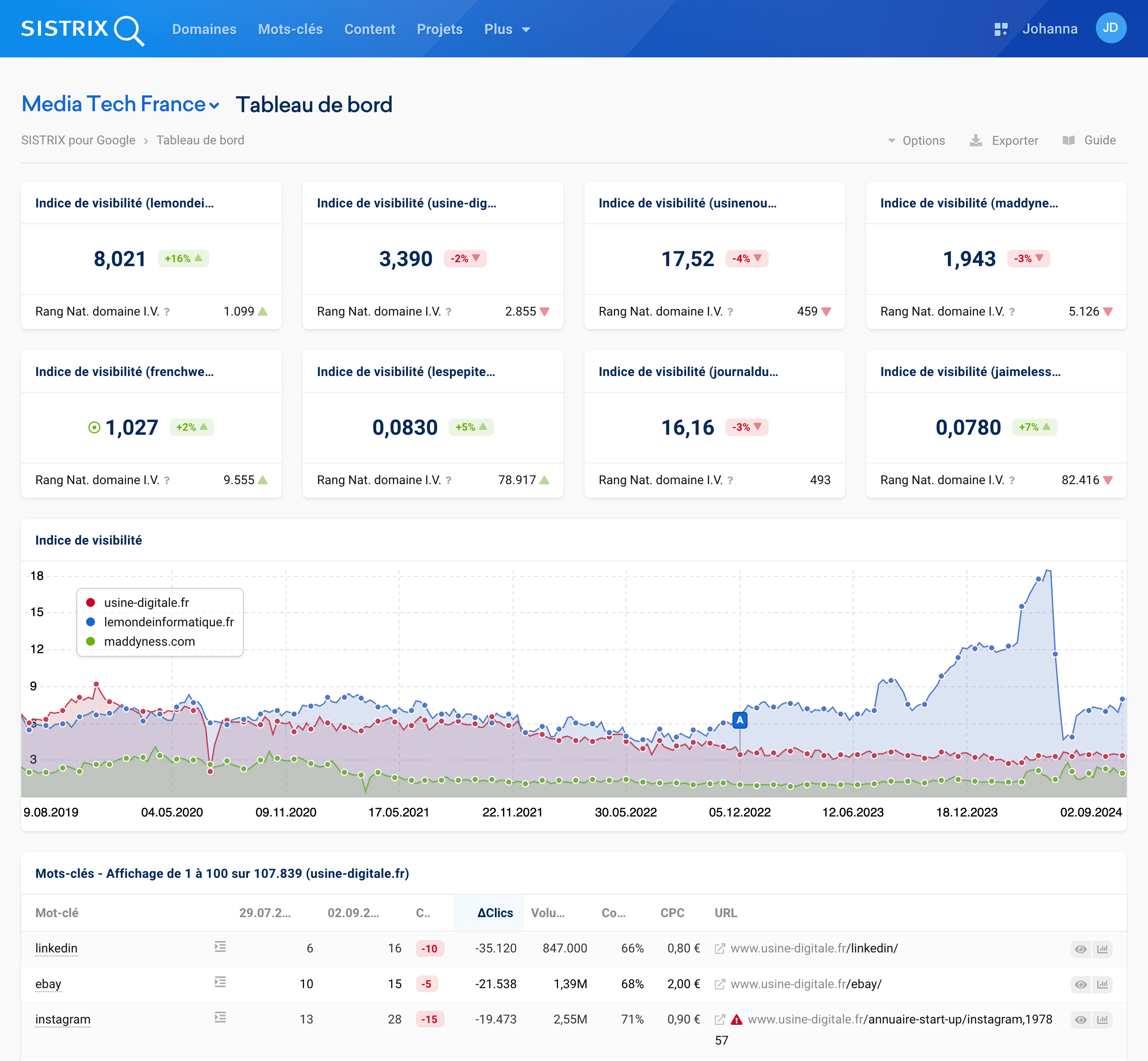 Tableau de bord SISTRIX avec plusieurs Indices de visibilité et tableaux de mots-clés