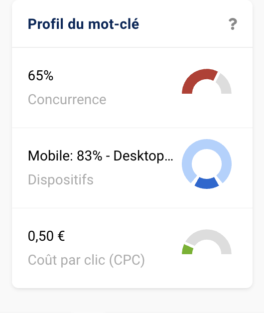 Profil de mot-clé