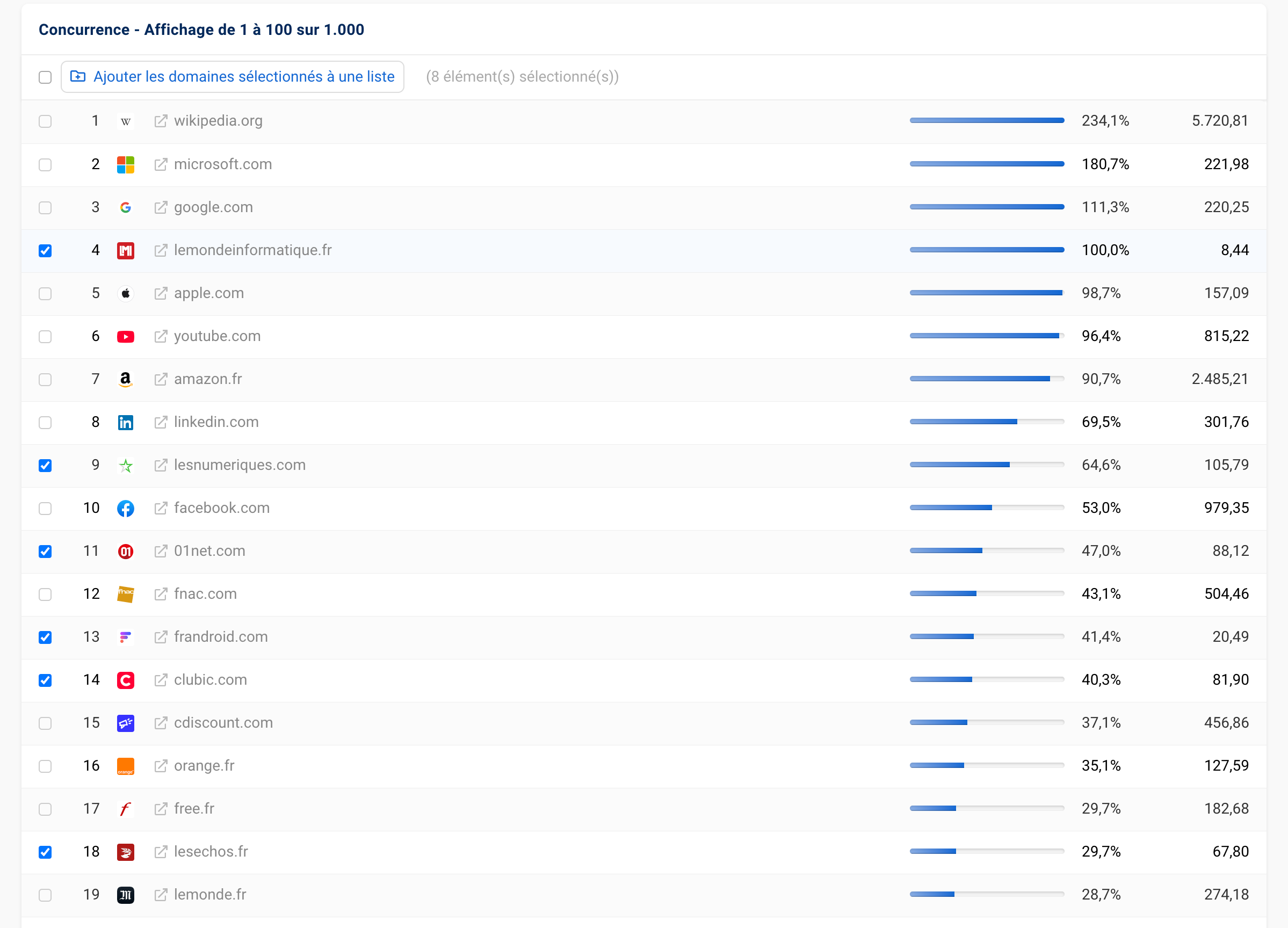 Liste des concurrents identifiés par SISTRIX pour lemondeinformatique.fr