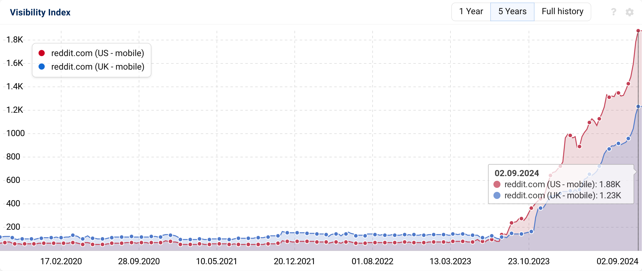Comparaison des graphiques de l'Indice de Visibilité de reddit.com aux États-Unis et au Royaume-Uni