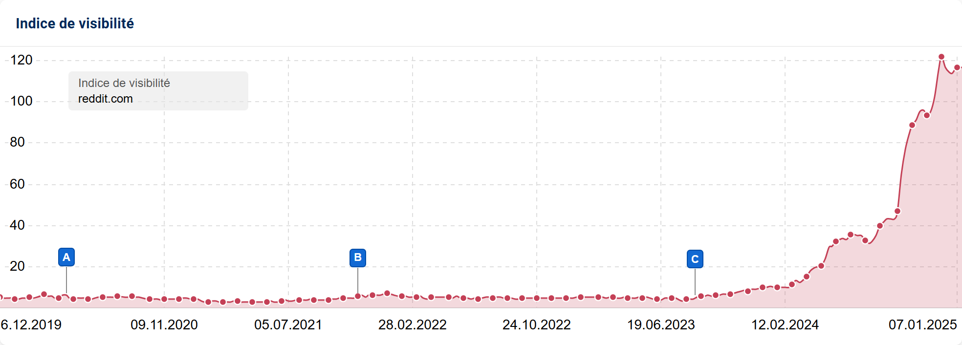 Coup de frein à la progression de visibilité pour le site reddit.com lors du Decembrer Core update