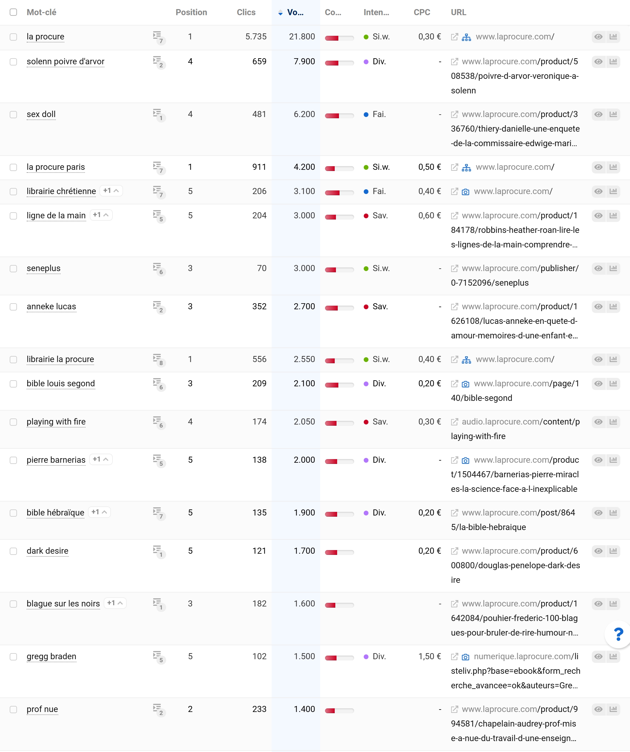 Des mots-clés du site La Procure qui se positionnent en top 5, parmi lesquels certains peuvent être intriguant