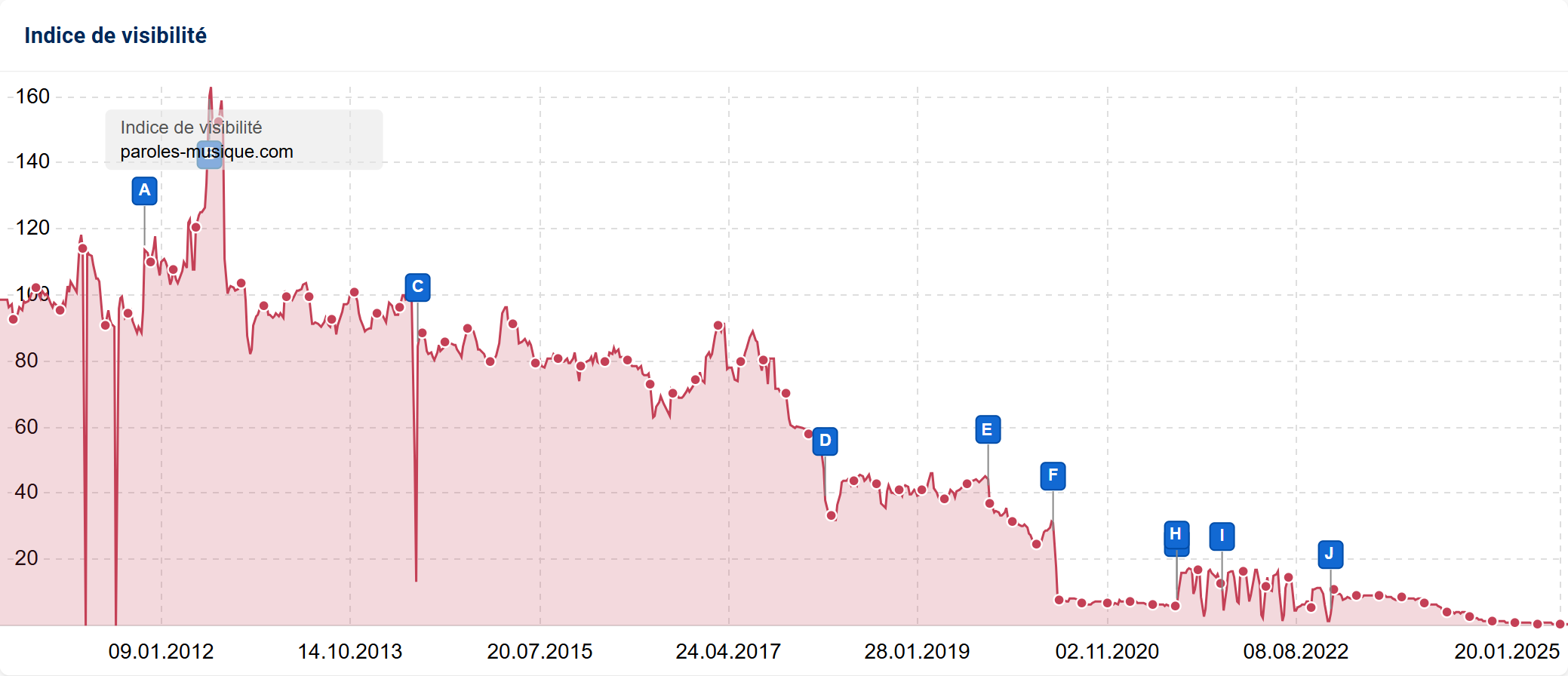 La visibilité de paroles-musique.com depuis 2010