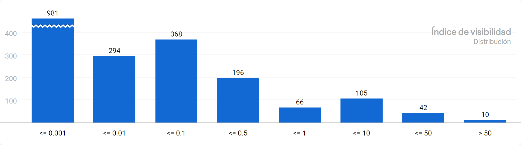 La visibilité des domaines réalisant un backlink vers laprocure.com