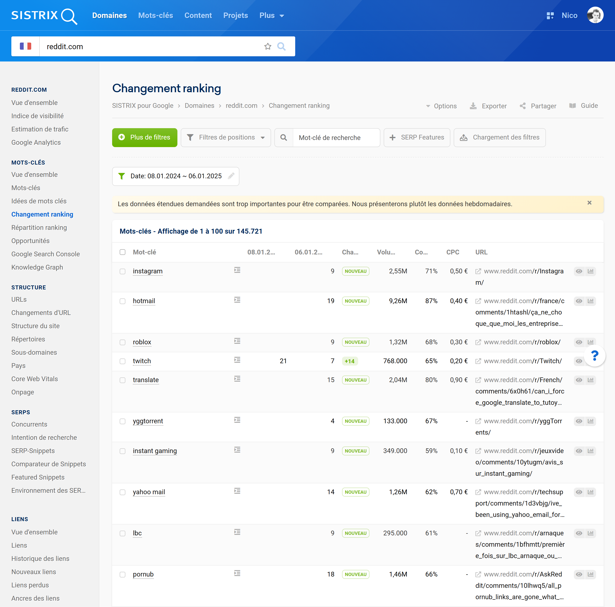 Nouveaux keywords et progressions en SERPS de reddit.com en 2024