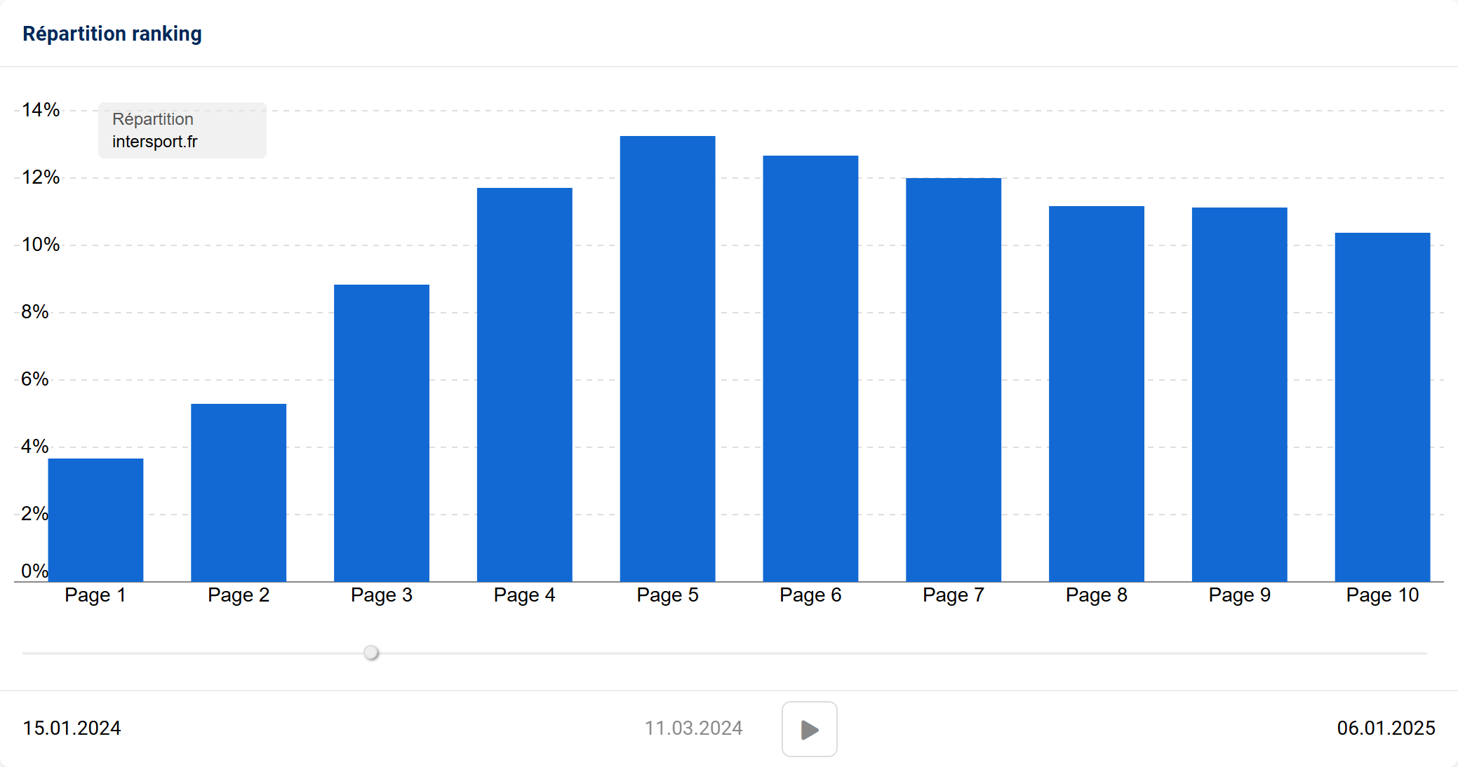 Répartition des pages web Intersport dans les SERP de Google au 11 mars