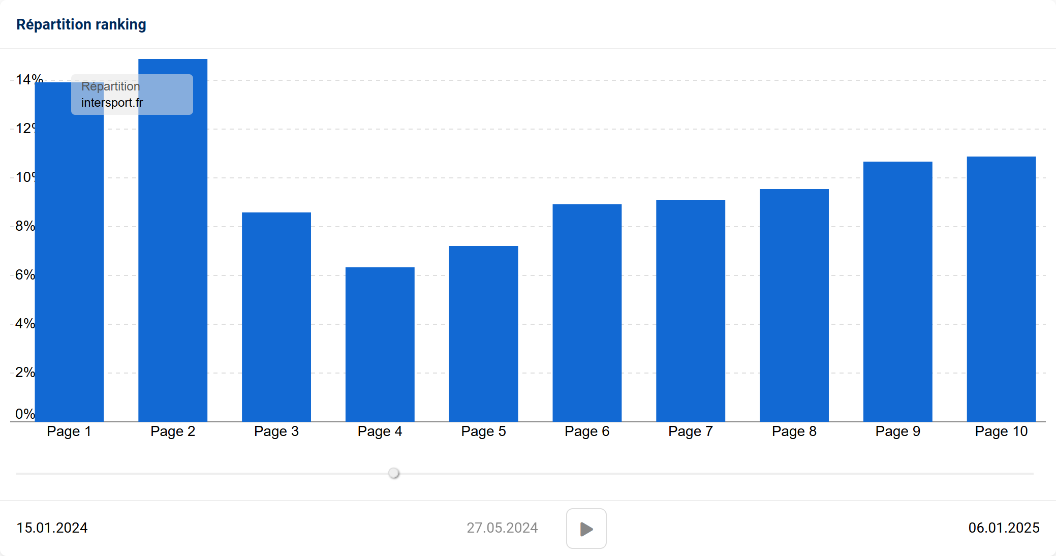 Répartition des pages web Intersport dans les SERP de Google au 27 mai