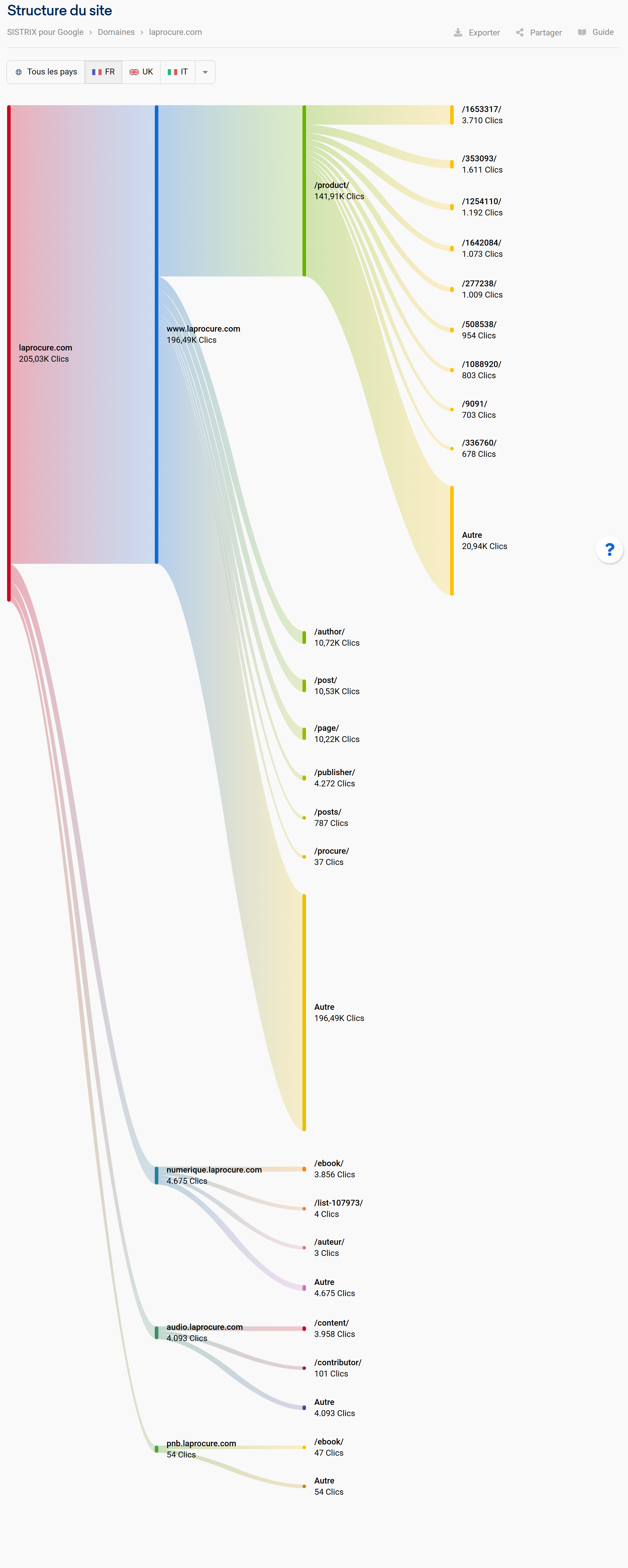 Structure du site laprocure.com