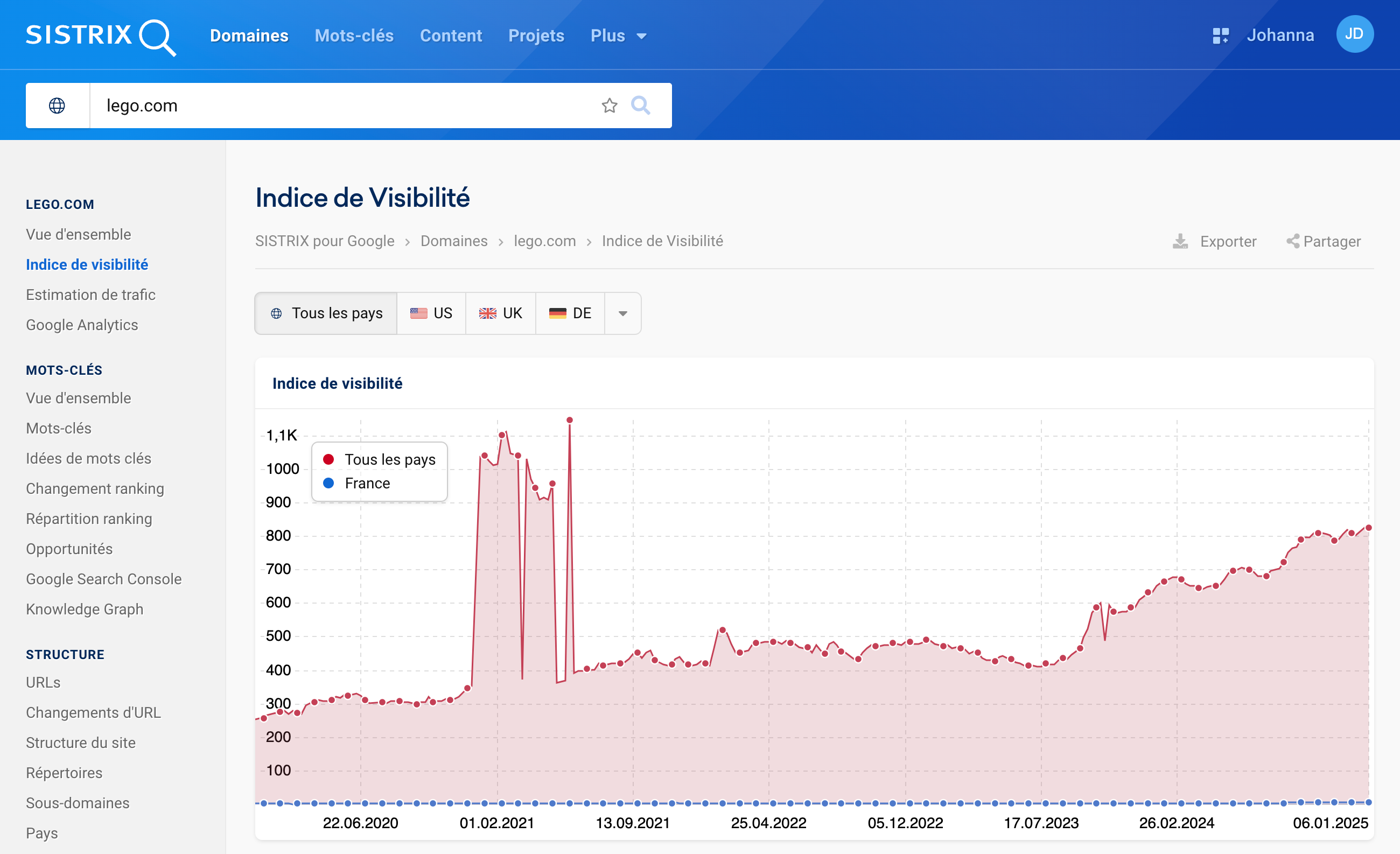 Analyse de l'Indice de Visibilité pour le domaine lego.com pour tous les pays